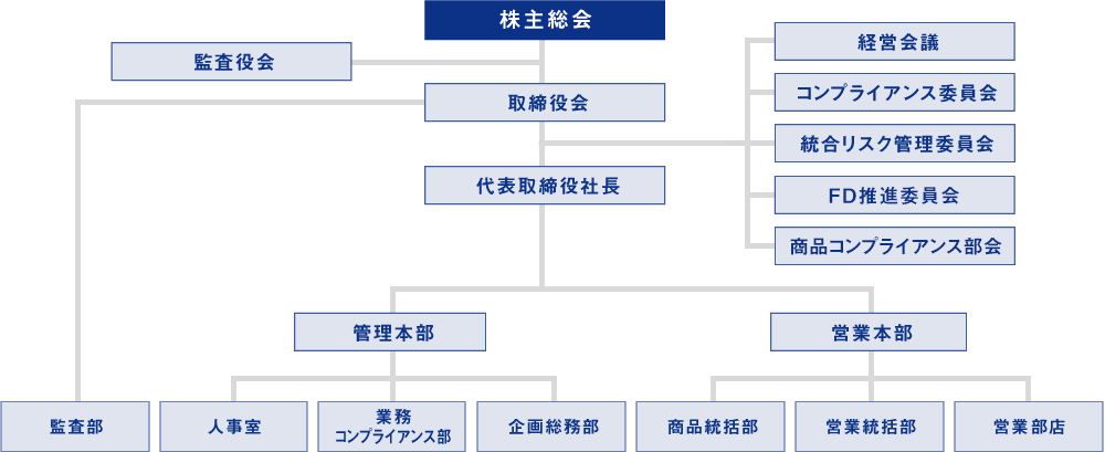 組織図