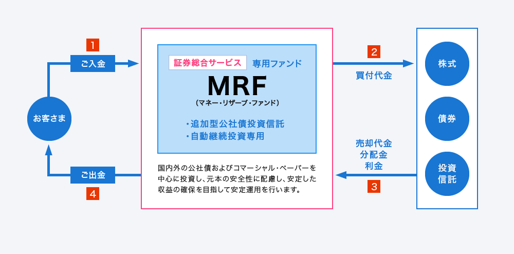 証券総合サービス 専用ファンド MRF（マネー・リザーブ・ファンド） 国内外の公社債およびコマーシャル・ペーパーを中心に投資し、元本の安全性に配慮し、安定した収益の確保を目指して安定運用を行います。