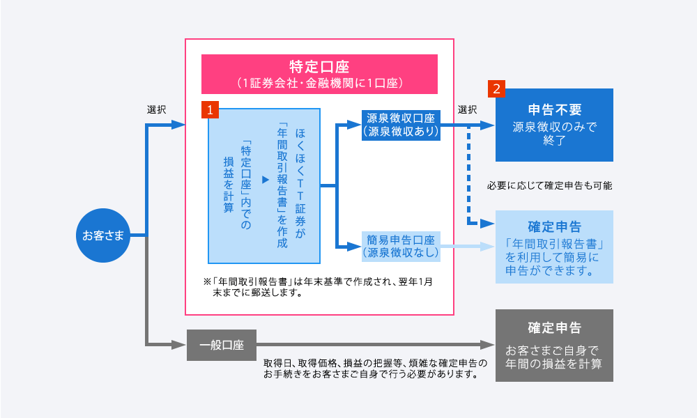 徴収 源泉 確定 口座 特定 申告 あり