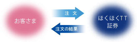 国内店頭取引