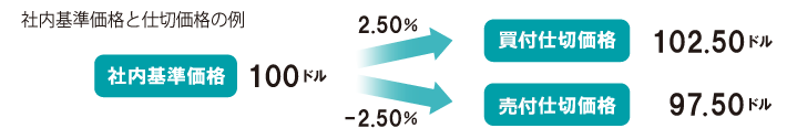 社内基準価格と仕切価格の例